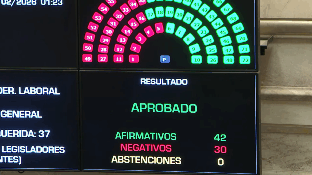 La reforma incluye cambios en indemnizaciones, jornadas de hasta 12 horas y reducción salarial por enfermedad durante el período de prueba
